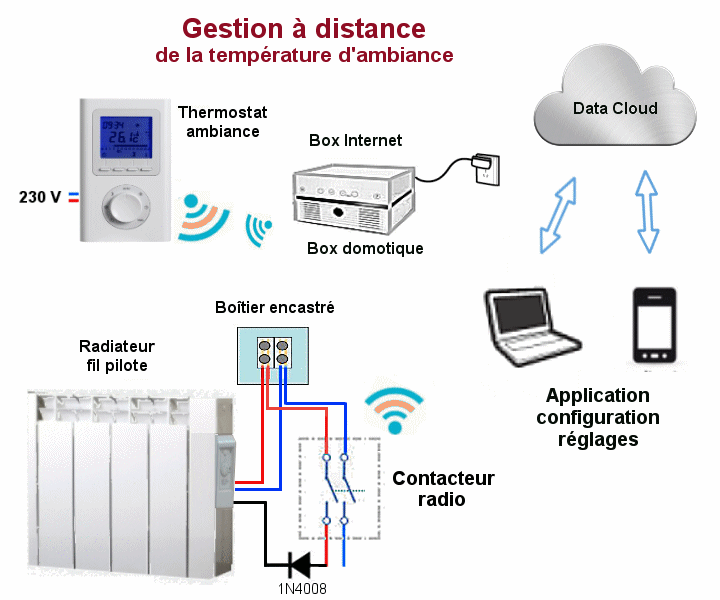 http://www.radiateur-electrique.org/img/connecte/schema-domotique.gif