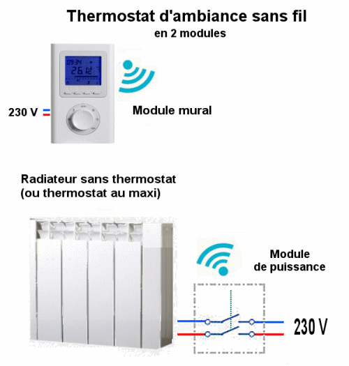 Gestion du Chauffage : Pilotage local et programmation d'un thermostat pour  radiateur électrique ou radiateur à chauffage central