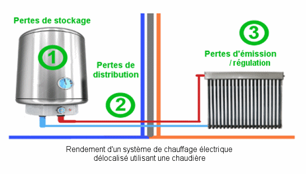 Quelle est la différence entre un radiateur à inertie électrique et un  radiateur à accumulation électrique ?